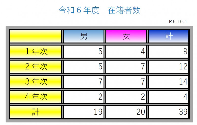 在籍者数　R6後期