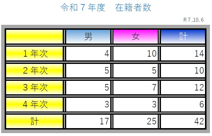 R7在籍者数　後期