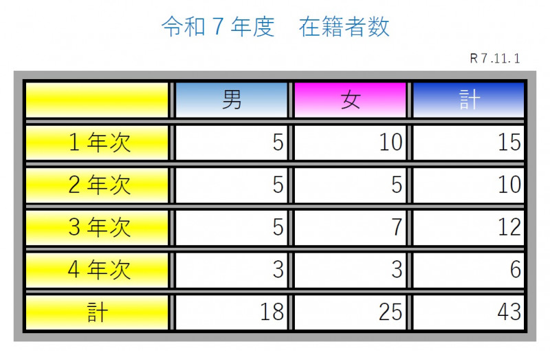 R7在籍者数　後期11月