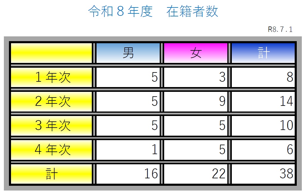 R8前期在籍者数７月改訂